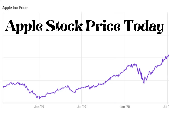 Apple Stock Price Today Bludwing